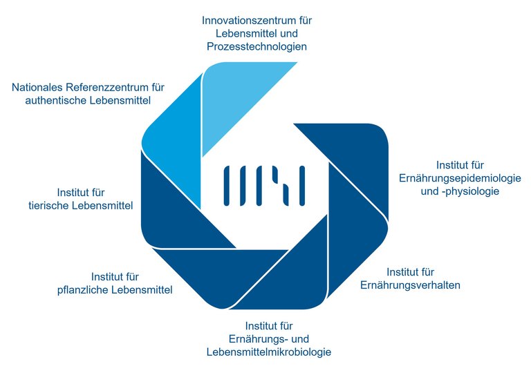 Kreis-Grafik mit Auflistung aller Institute des MRIs